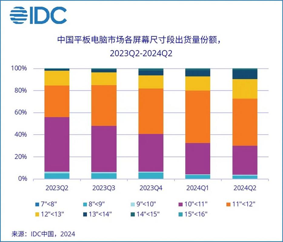 IDC:预计2024年中国智能终端市场出货量将增长4%