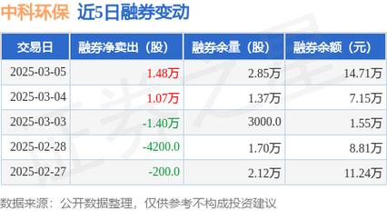 青达环保3月6日获融资买入2852.65万元,融资余额1.17亿元