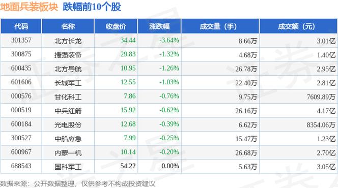 北方长龙跌2.01%，成交额9430.18万元，主力资金净流出1167.07万元