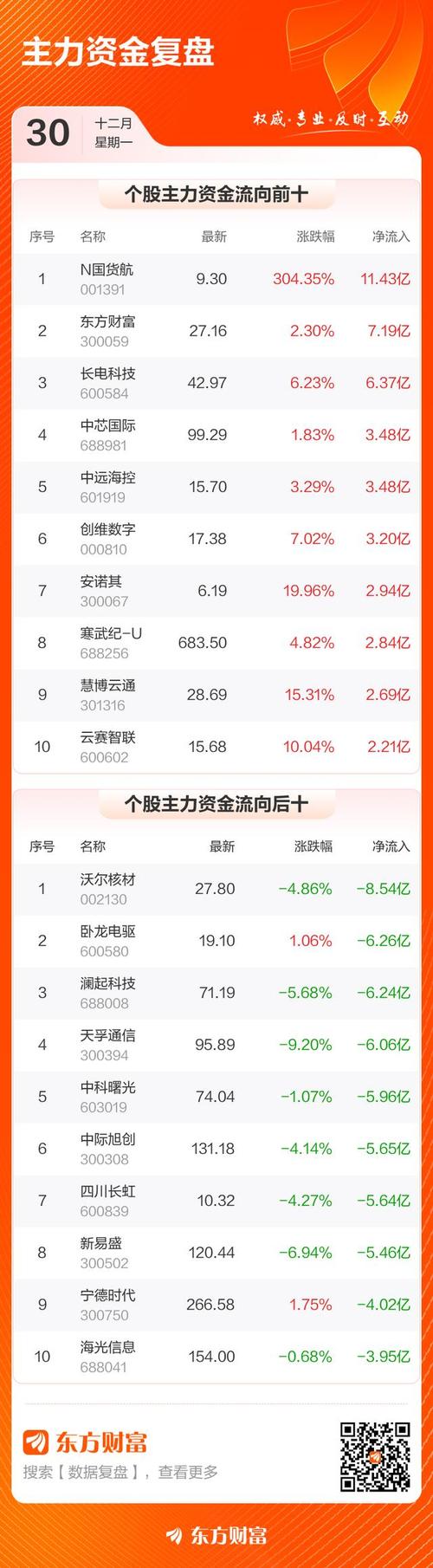 新莱应材涨2.01%,成交额3.11亿元,主力资金净流入487.12万元