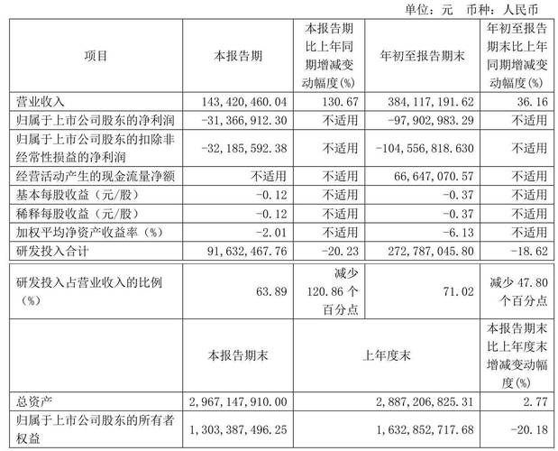 泽璟制药涨2.02%,成交额3349.64万元,主力资金净流入75.05万元