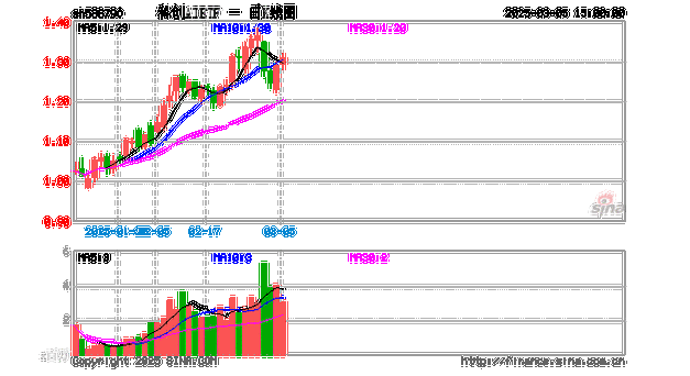 3月3日科创50指数ETF(588870)份额增加1200.00万份,最新份额1.23亿份,最新规模1.33亿元