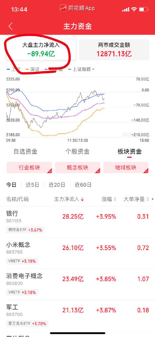 未来电器跌1.27%，短期趋势看，该股当前无连续增减仓现象，主力趋势不明显。主力没有控盘