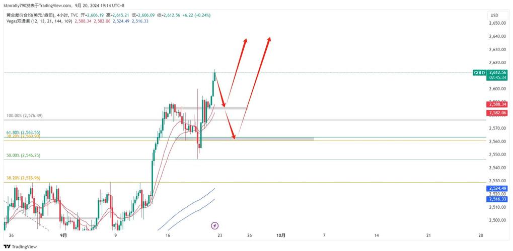 冯志金:周五黄金最新走势信息全面分析与布局