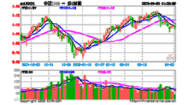 2000ETF增强(159553)跌1.34%,半日成交额19.24万元