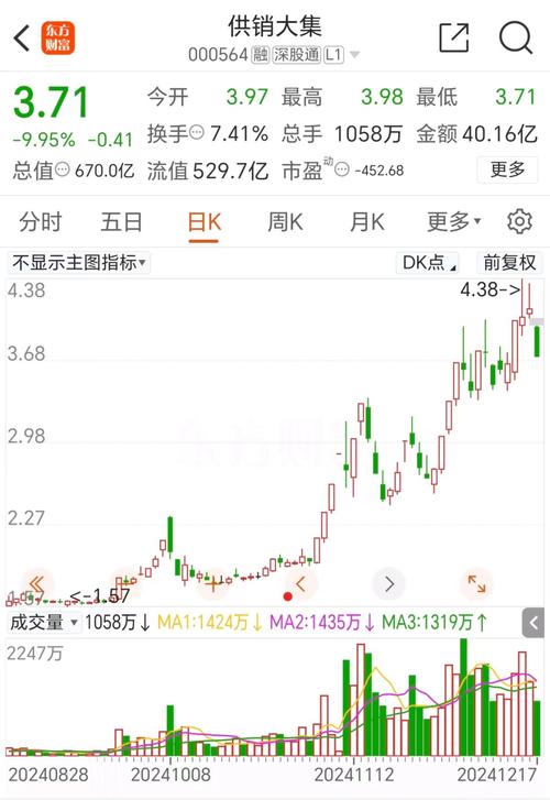 东百集团跌停,成交额6.33亿元,后市是否有机会?