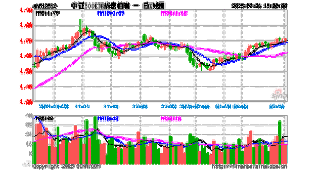 中证500ETF华泰柏瑞(512510)涨1.55%,成交额2854.04万元