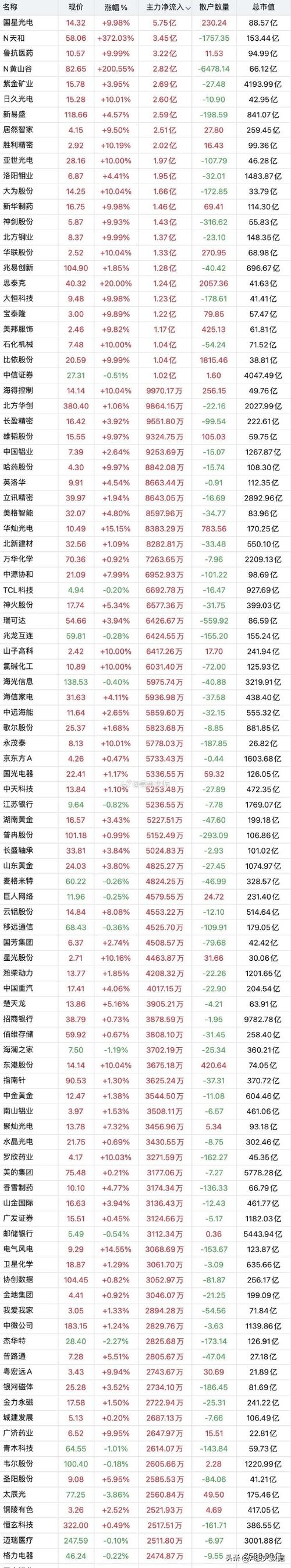 亚星化学涨2.10%,成交额2005.09万元,主力资金净流出5.66万元