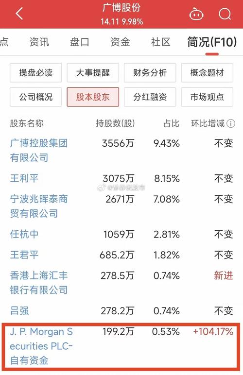 北摩高科3月14日获融资买入1034.96万元,融资余额1.75亿元