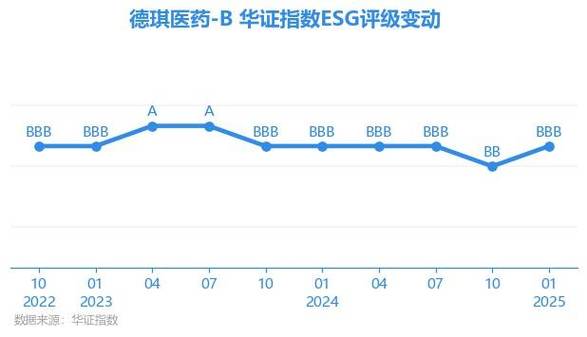 港股异动｜德琪医药-B(06996)午后回落逾9% 年内仍涨超4倍 全年塞利尼索销售额同比增长37%