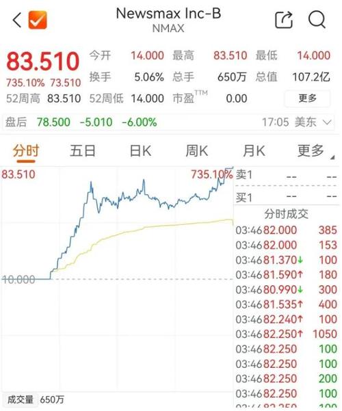 果然财经|“特朗普交易”疯炒,Newsmax市值超过福克斯