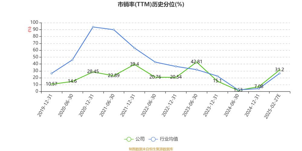 英威腾2024年营收43.22亿元同比降5.84%,净利润2.87亿元同比降22.81%,净利率下降2.24个百分点