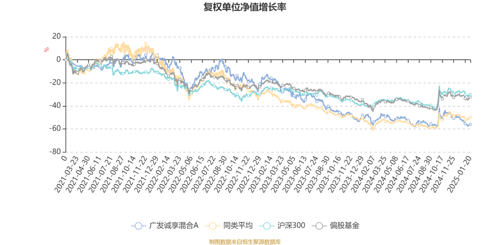 广发行业领先混合H净值上涨3.37%