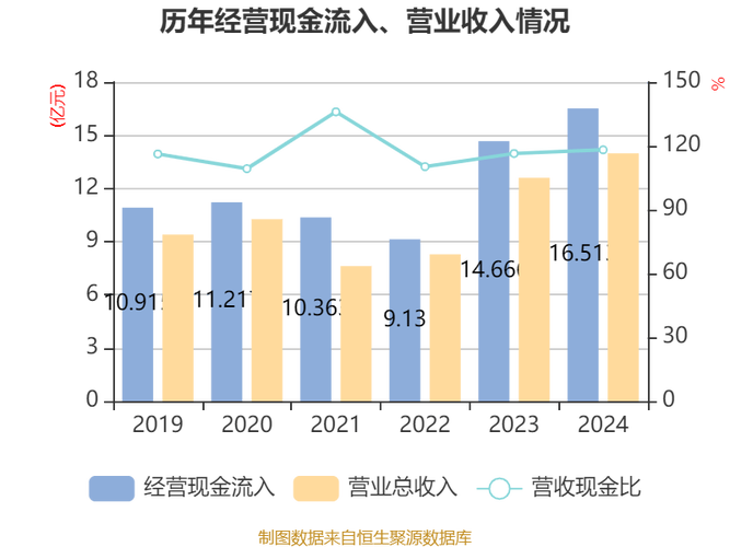 索菱股份:2024年营业收入13.98亿元,同比增长10.95%