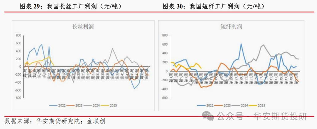 短纤成本支撑不足 下游终端需求逐渐修复