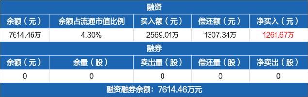 纽泰格3月31日获融资买入500.59万元,融资余额9637.07万元