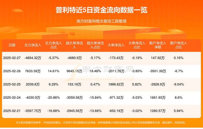 伯特利大涨9.73%,成交额1.48亿元,主力资金净流入4390.97万元