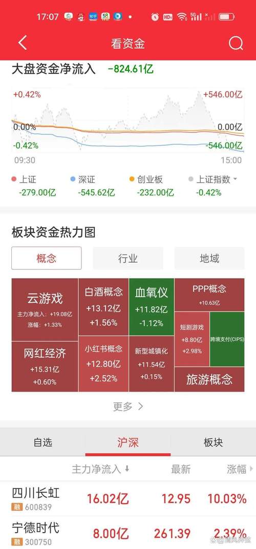 新疆浩源跌2.08%,成交额2278.75万元,主力资金净流入72.86万元