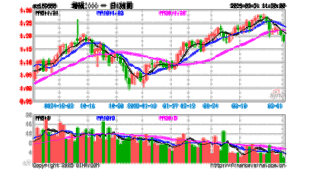 电子城跌2.16%,成交额5775.37万元,主力没有控盘