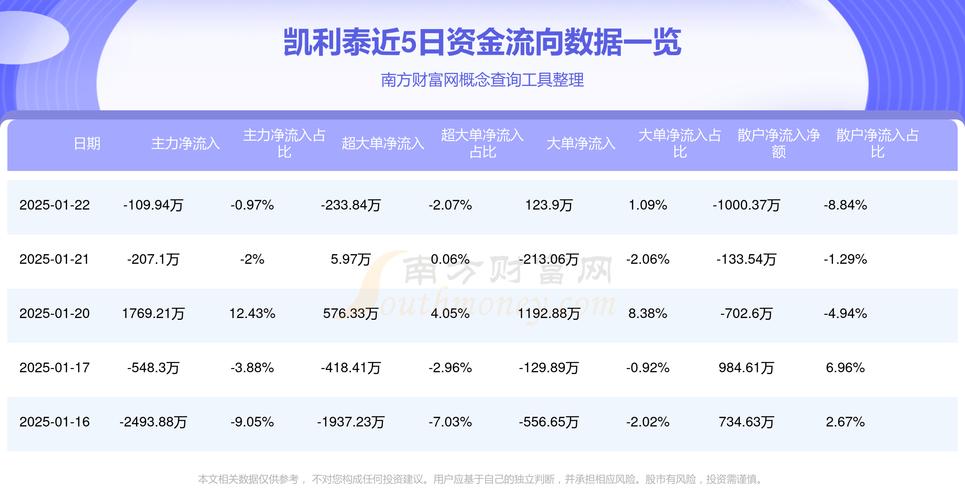 凯尔达跌2.02%,成交额3388.61万元,主力资金净流出822.85万元