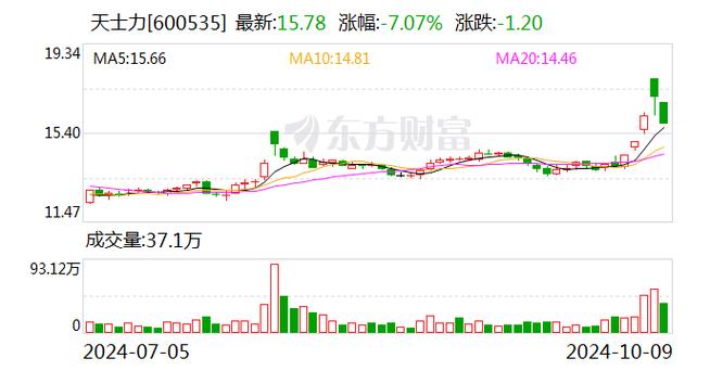 天铁科技4月8日获融资买入949.56万元,融资余额3.16亿元
