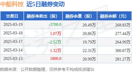 中船科技3月31日获融资买入1612.63万元,融资余额6.12亿元