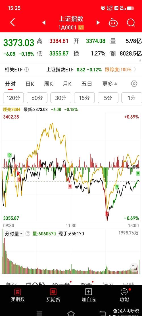 景谷林业涨8.29%,成交额6361.00万元,该股当前无连续增减仓现象,主力趋势不明显