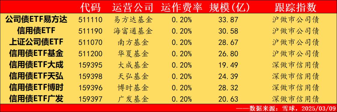 信用债ETF规模突破800亿