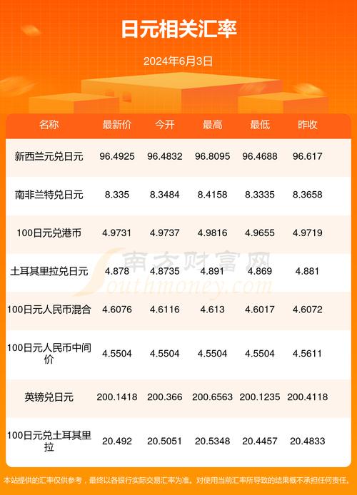 03月31日 美元兑日元跌破149.0720 折算100日元汇率兑4.8410人民币