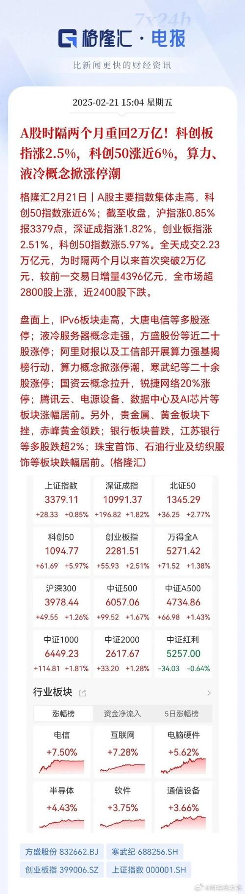 翠微股份涨2.40%,成交额5090.58万元,主力资金净流出297.33万元