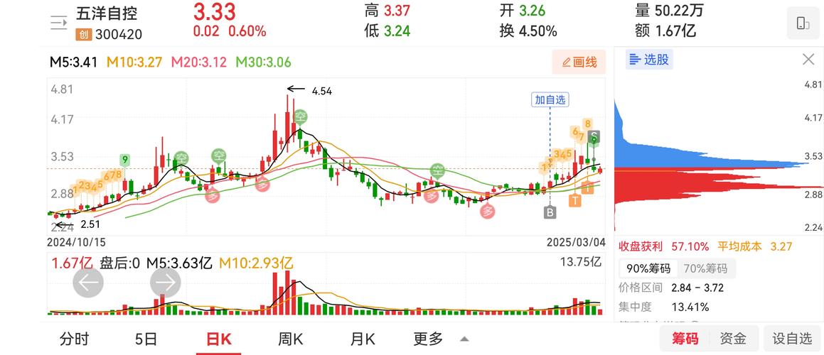 深科达涨2.23%，该股筹码平均交易成本为15.98元，近期该股有吸筹现象，但吸筹力度不强