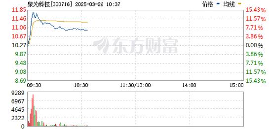 泉为科技涨6.66%,成交额4390.02万元,主力没有控盘