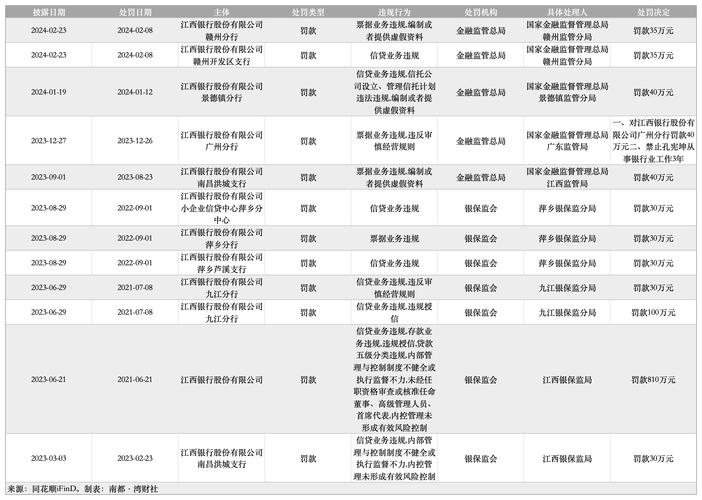 江西银行原资深顾问黄文杰投案,该银行原董事长已被查