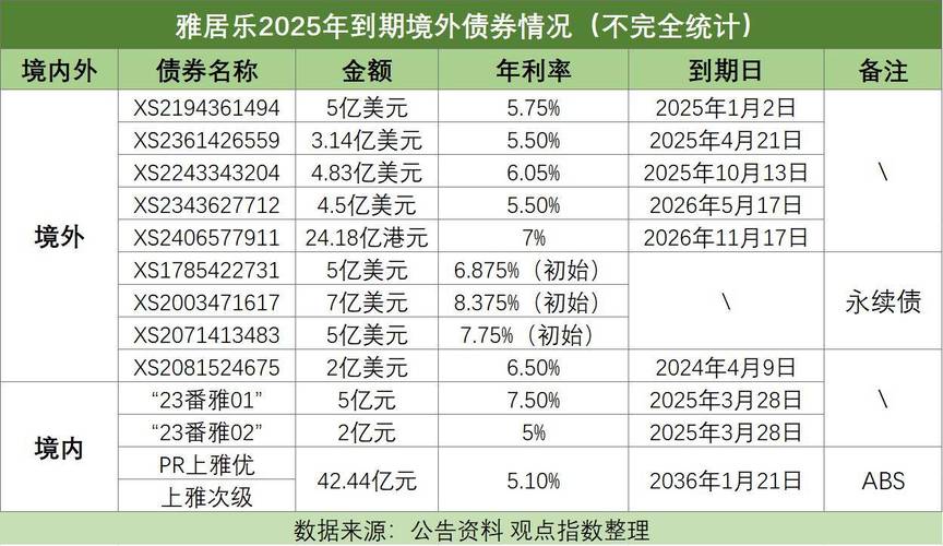 雅居乐集团:全额赎回10月到期的本金15亿元境内公司债