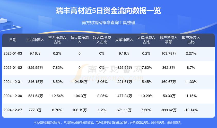 派瑞股份跌2.03%,成交额7499.01万元,主力资金净流出1043.17万元