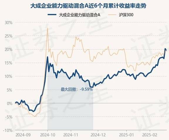 大成消费机遇混合A净值下跌10.04%
