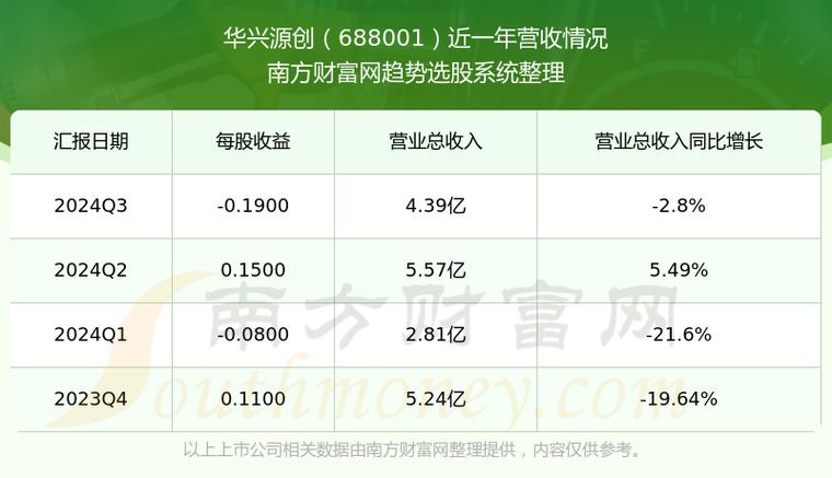 华兴源创跌2.02%,成交额4486.50万元,主力资金净流入302.77万元