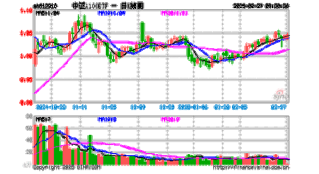 中证A100ETF(512910)涨0.81%,成交额988.31万元