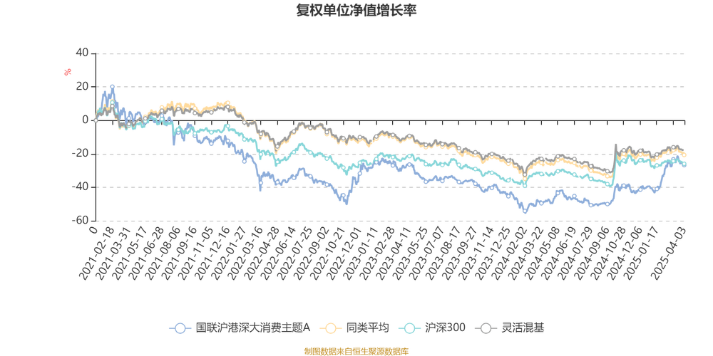 国联沪港深大消费主题A净值下跌11.84%