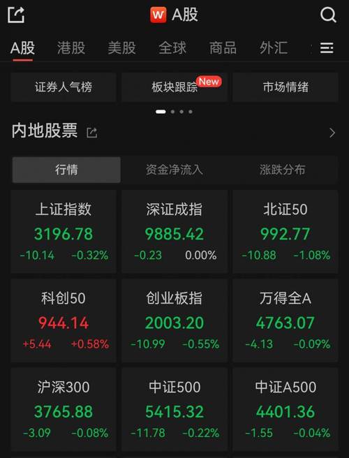「午盘」继续缩量窄震:沪指跌0.09%,创指跌0.21%