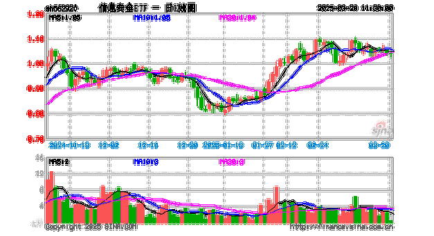 3月7日信息安全ETF（159613）份额减少100.00万份，最新份额7359.02万份，最新规模7475.29万元