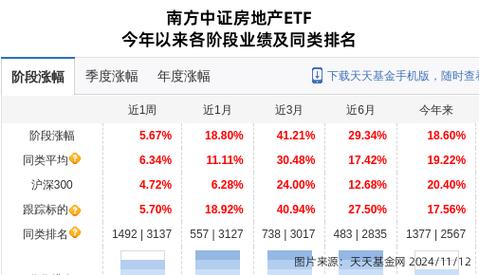 南方中证房地产ETF发起联接E净值上涨4.38%