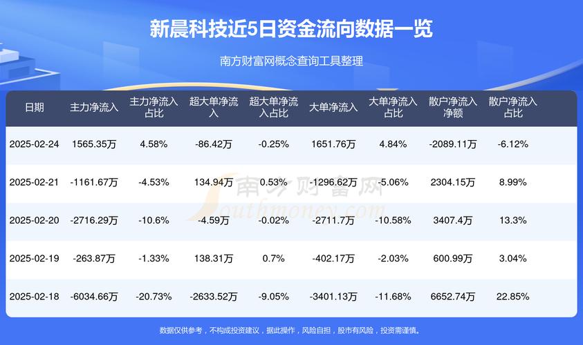 和晶科技涨2.17%,成交额3592.75万元,主力资金净流出205.08万元