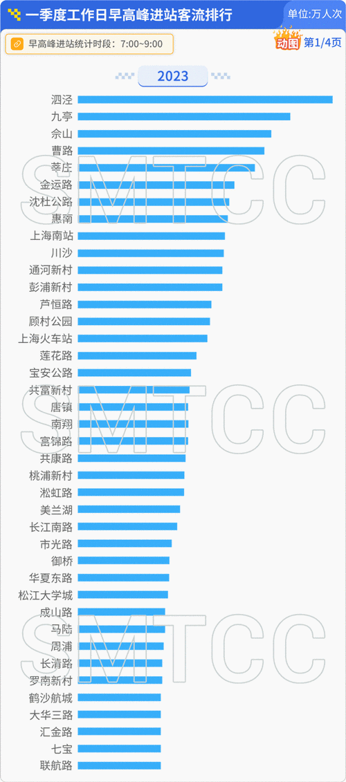 1121.4万人次！上海地铁日客流重回1100万人次