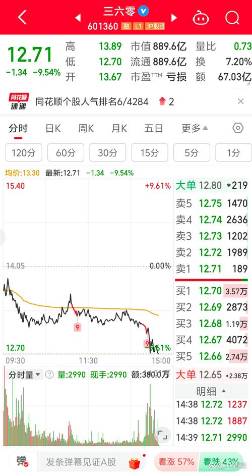 中农联合涨停,成交额1.27亿元,今日主力净流入2305.17万