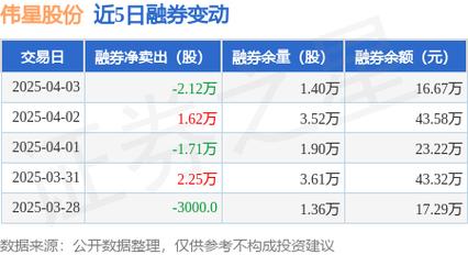 伟星股份4月3日获融资买入1391.36万元,融资余额7719.37万元