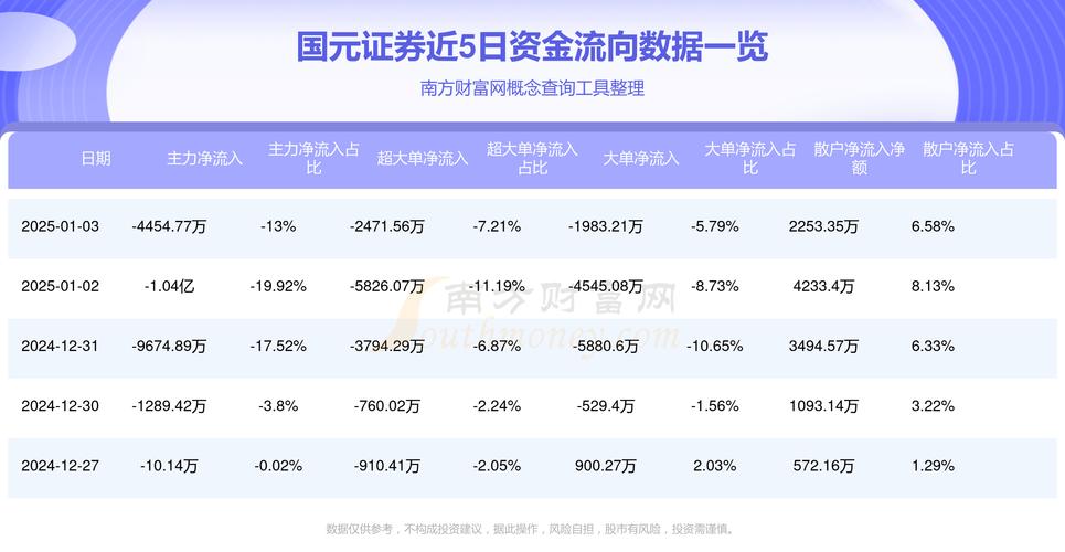 中核钛白涨2.01%,成交额4445.25万元,主力资金净流出271.63万元