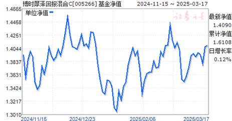 博时创新驱动混合C净值下跌4.08%