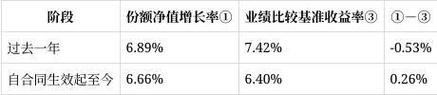 东方红欣和稳健3个月持有混合(FOF)财报解读:份额缩水49%,净资产降48%,净利润466万,管理费92万