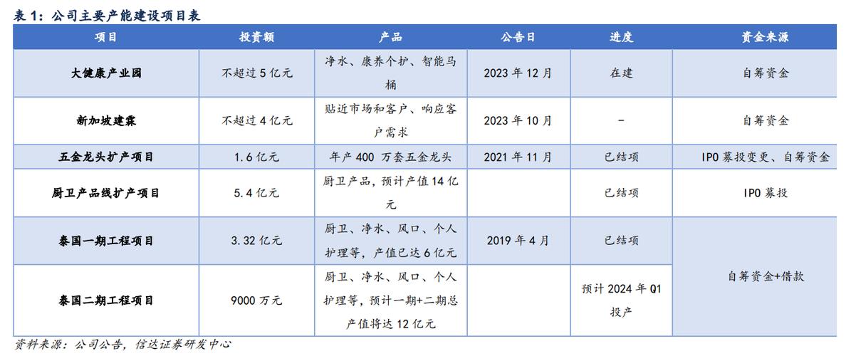 上周家居资讯｜建霖家居：泰国工厂预计产能超18亿元